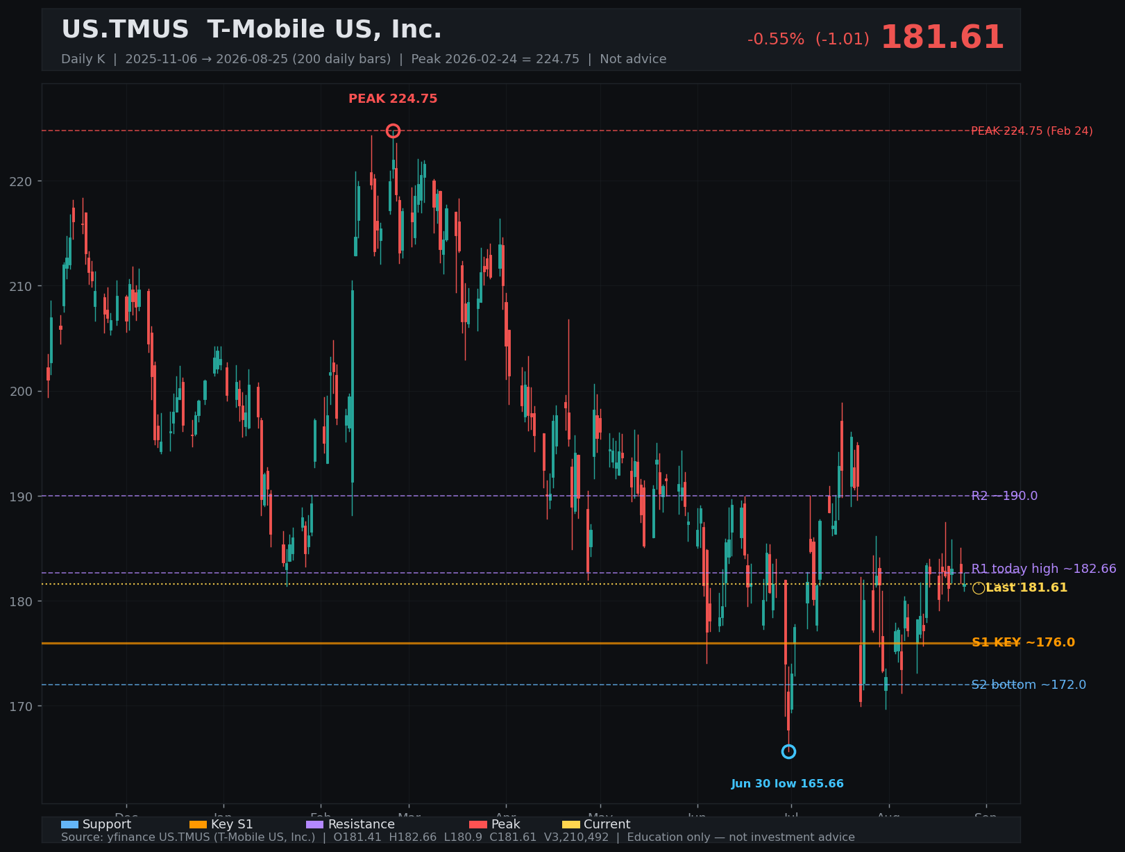 TMUS daily K