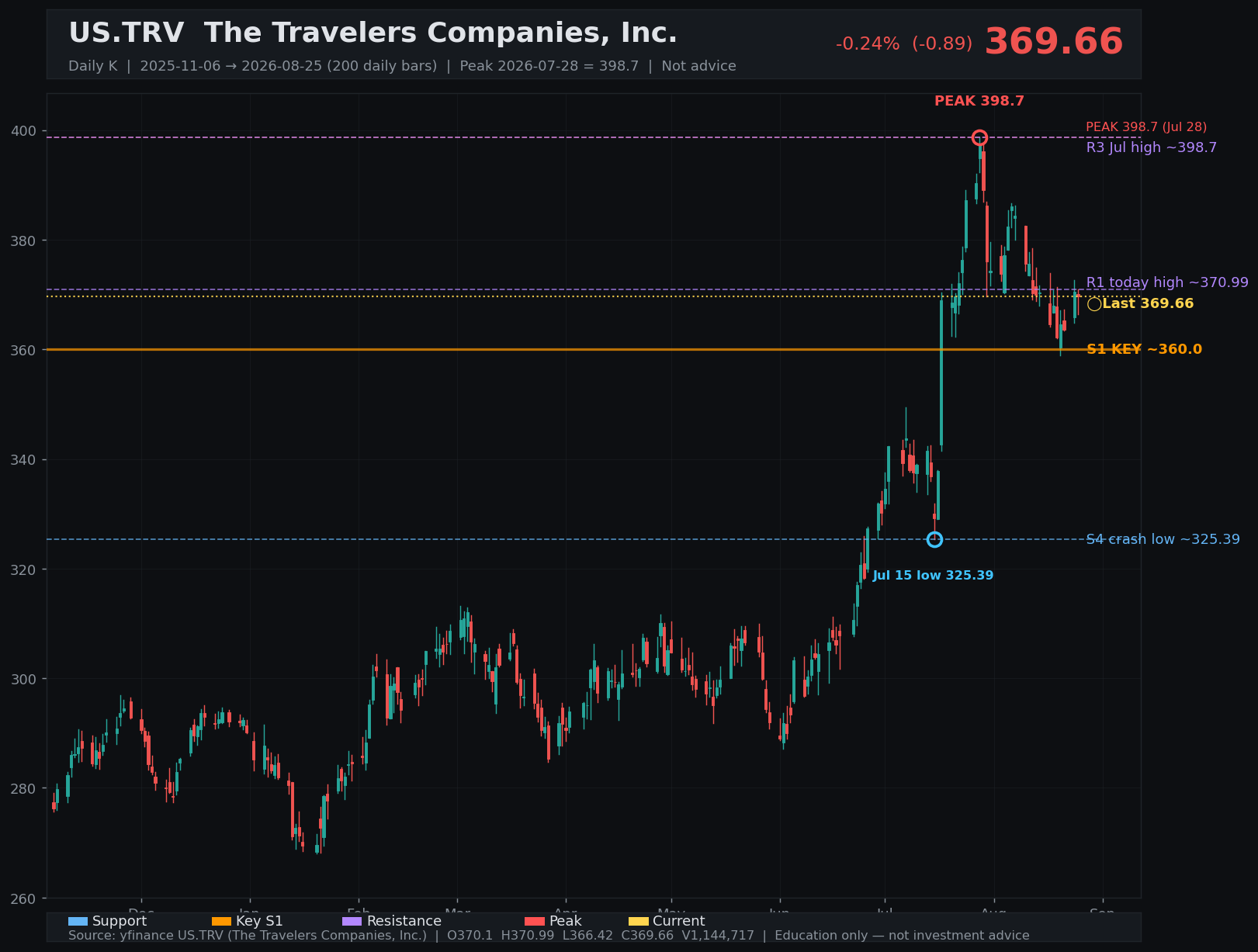 TRV daily K