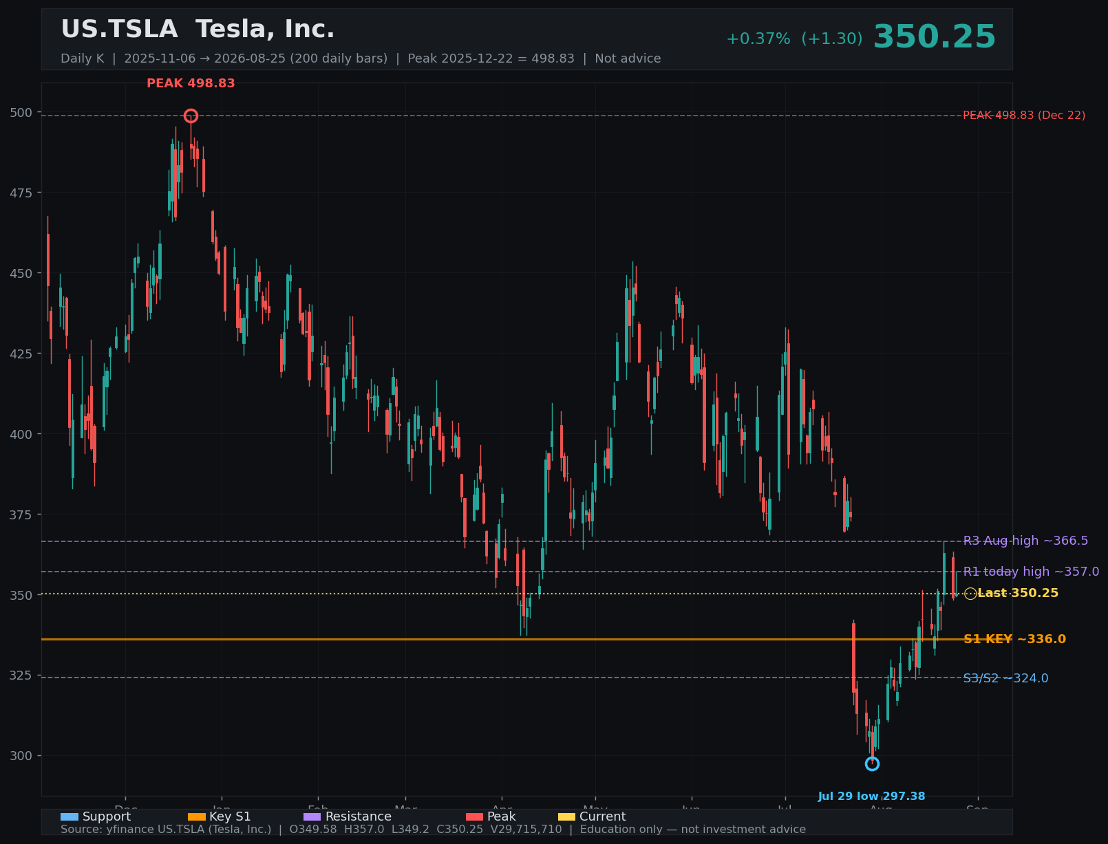 TSLA daily K