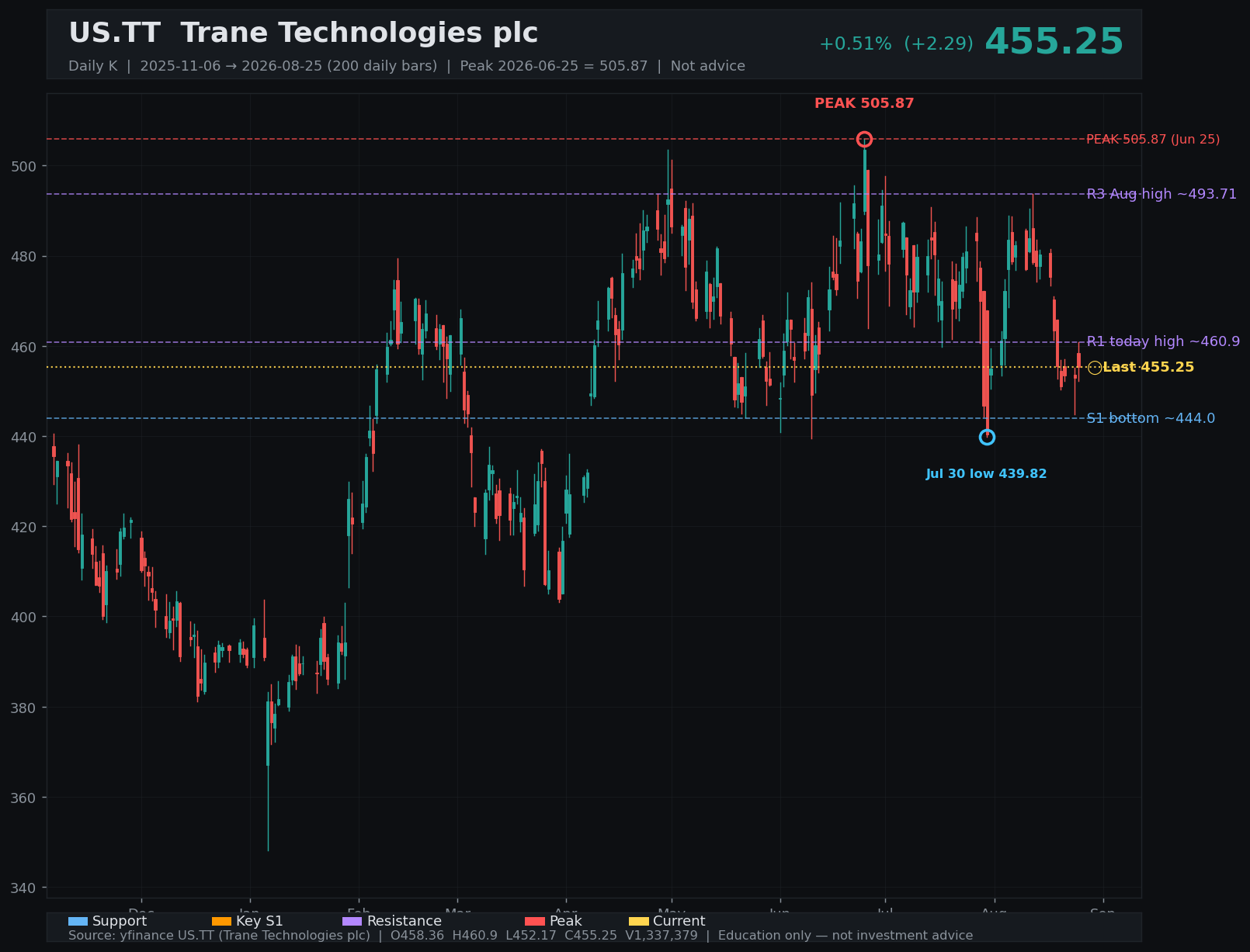 TT daily K