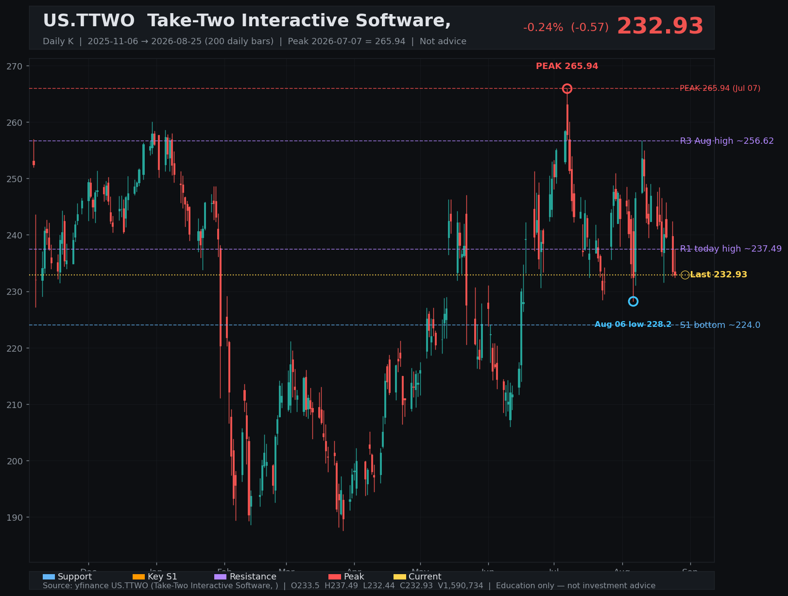 TTWO daily K