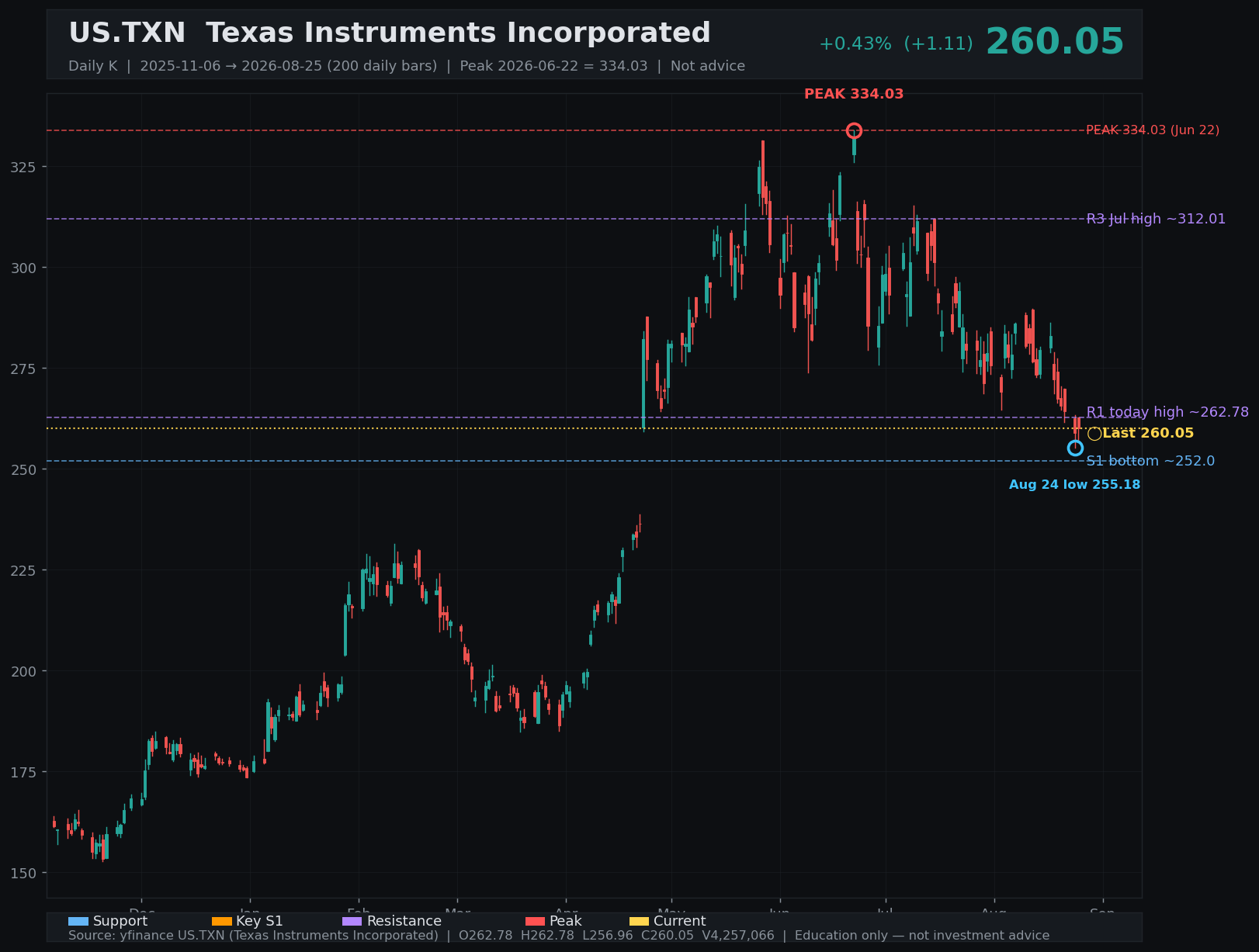 TXN daily K