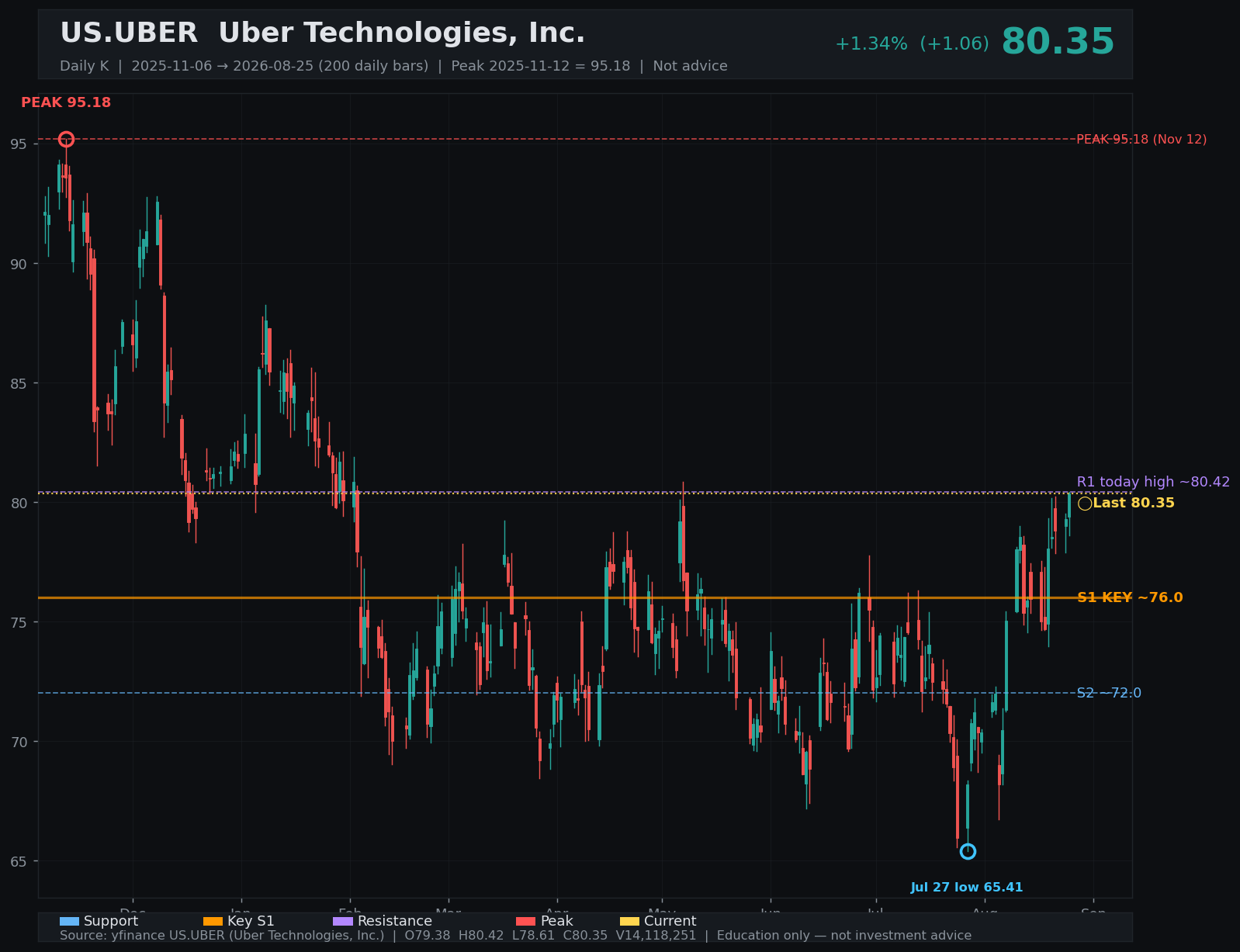 UBER daily K