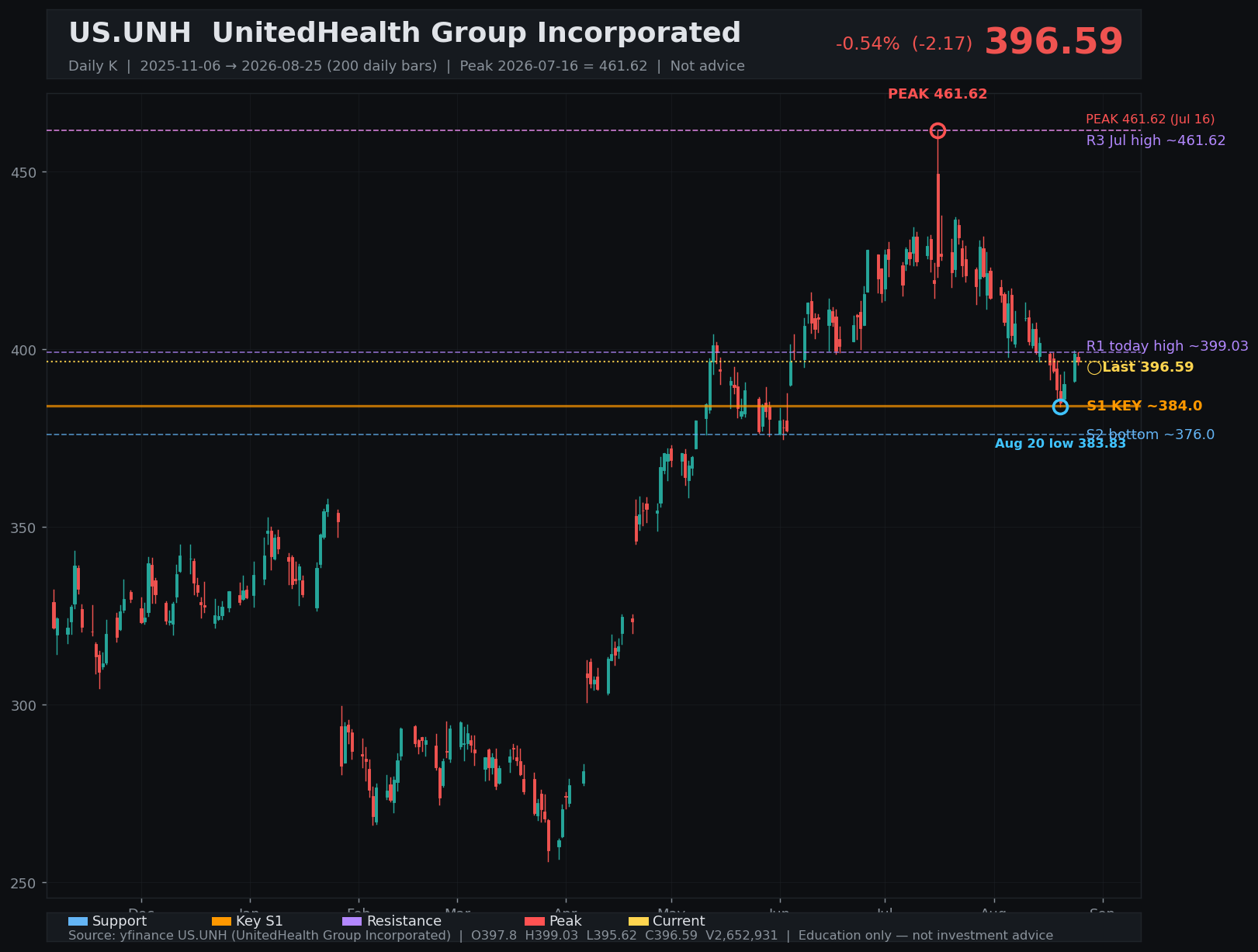 UNH daily K