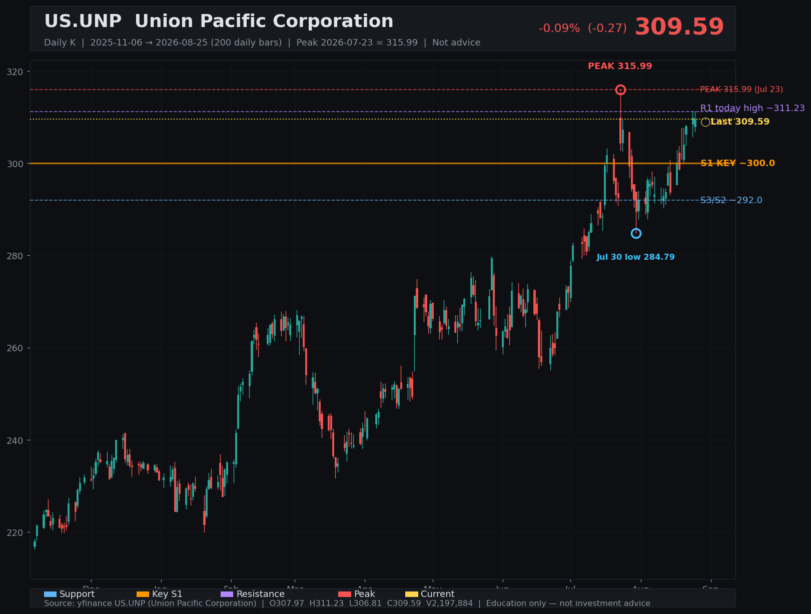 UNP daily K