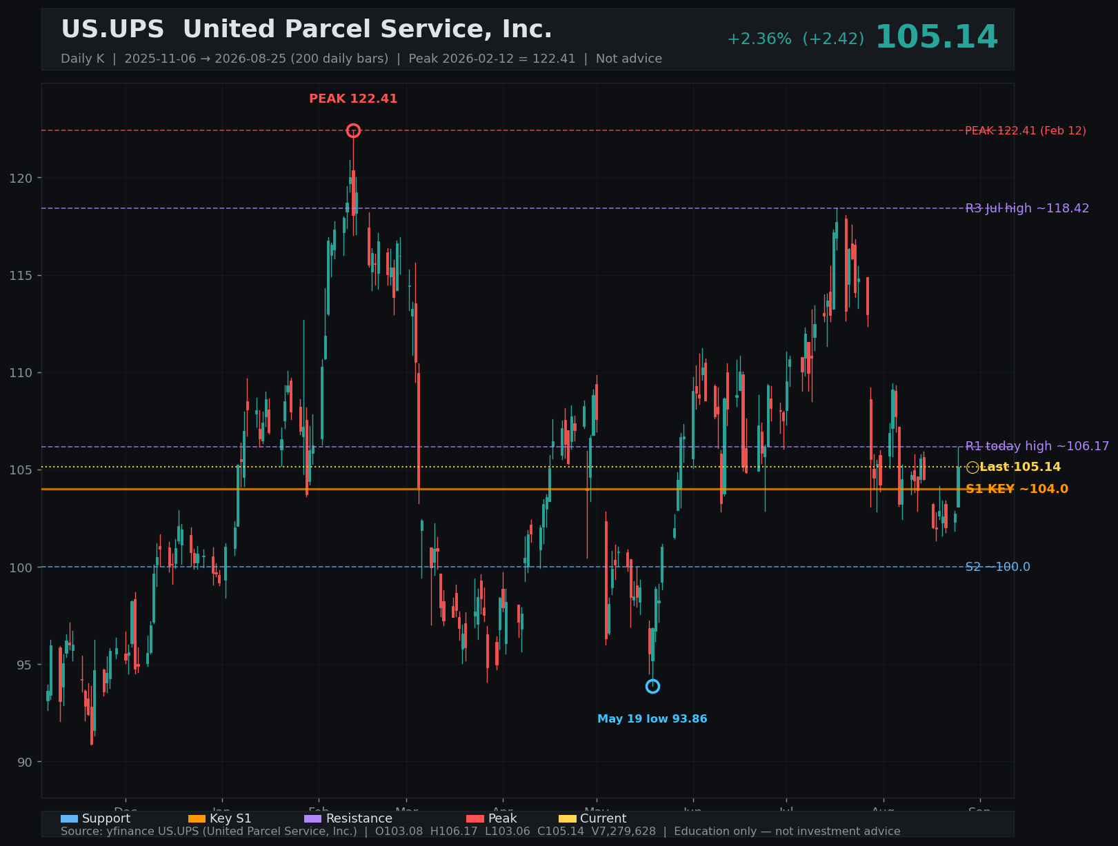 UPS daily K