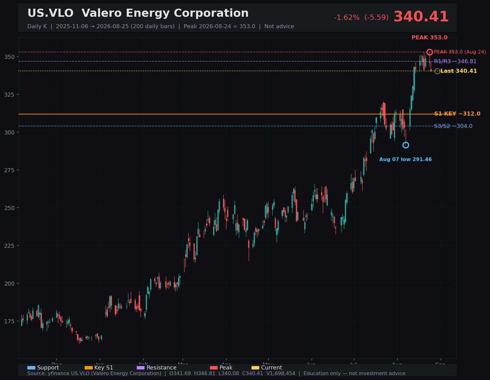 VLO daily K