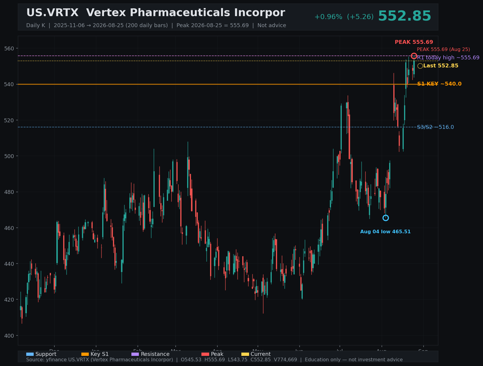 VRTX daily K