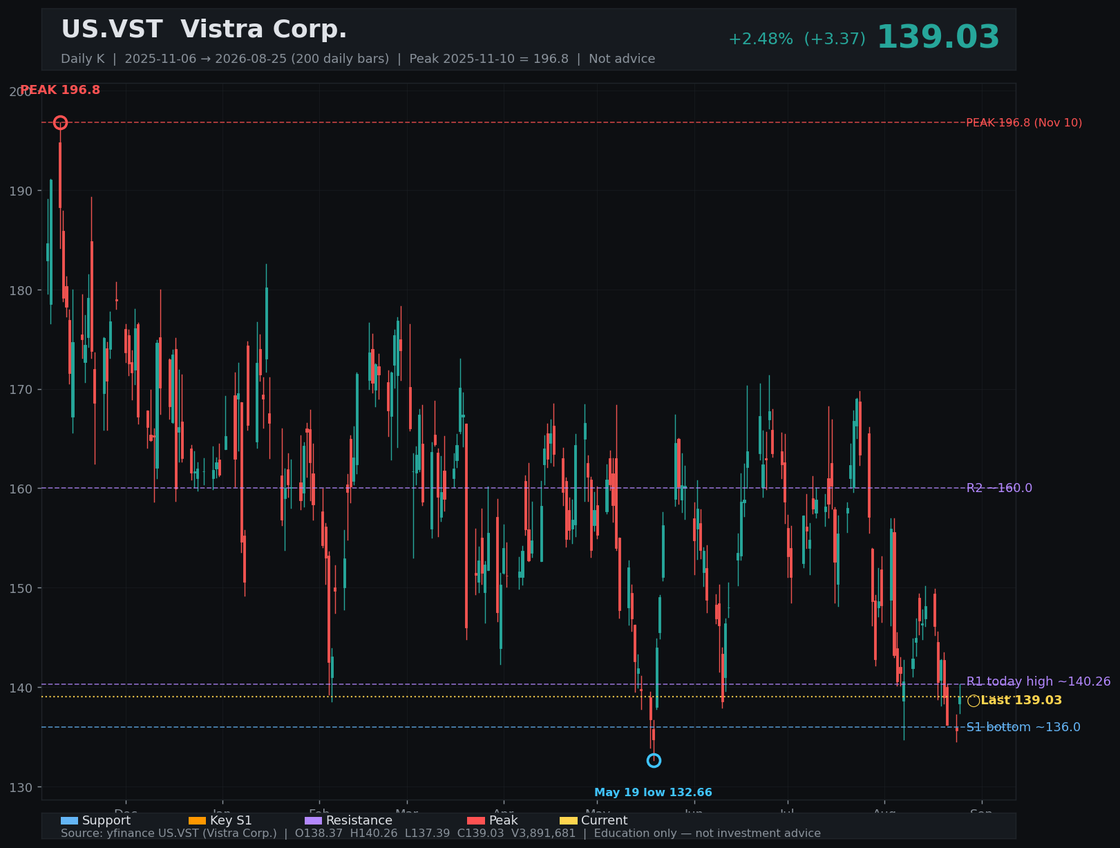 VST daily K
