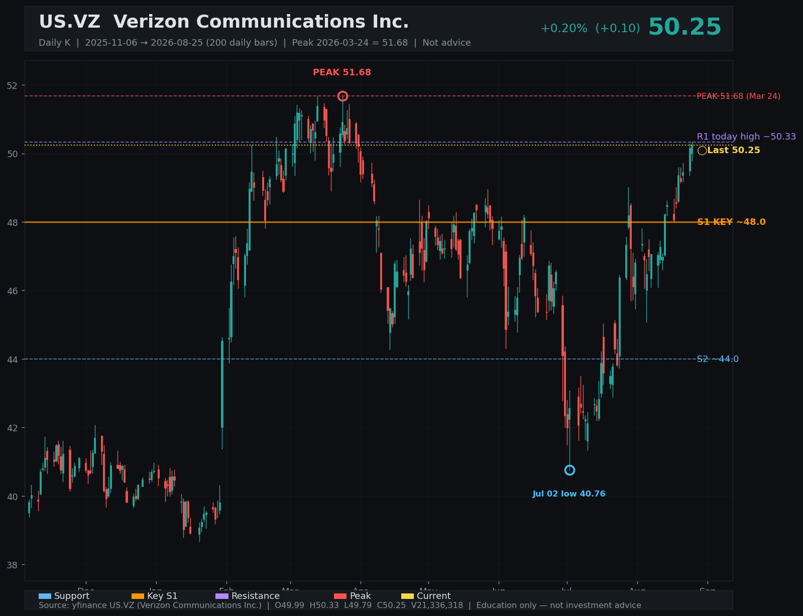 VZ daily K