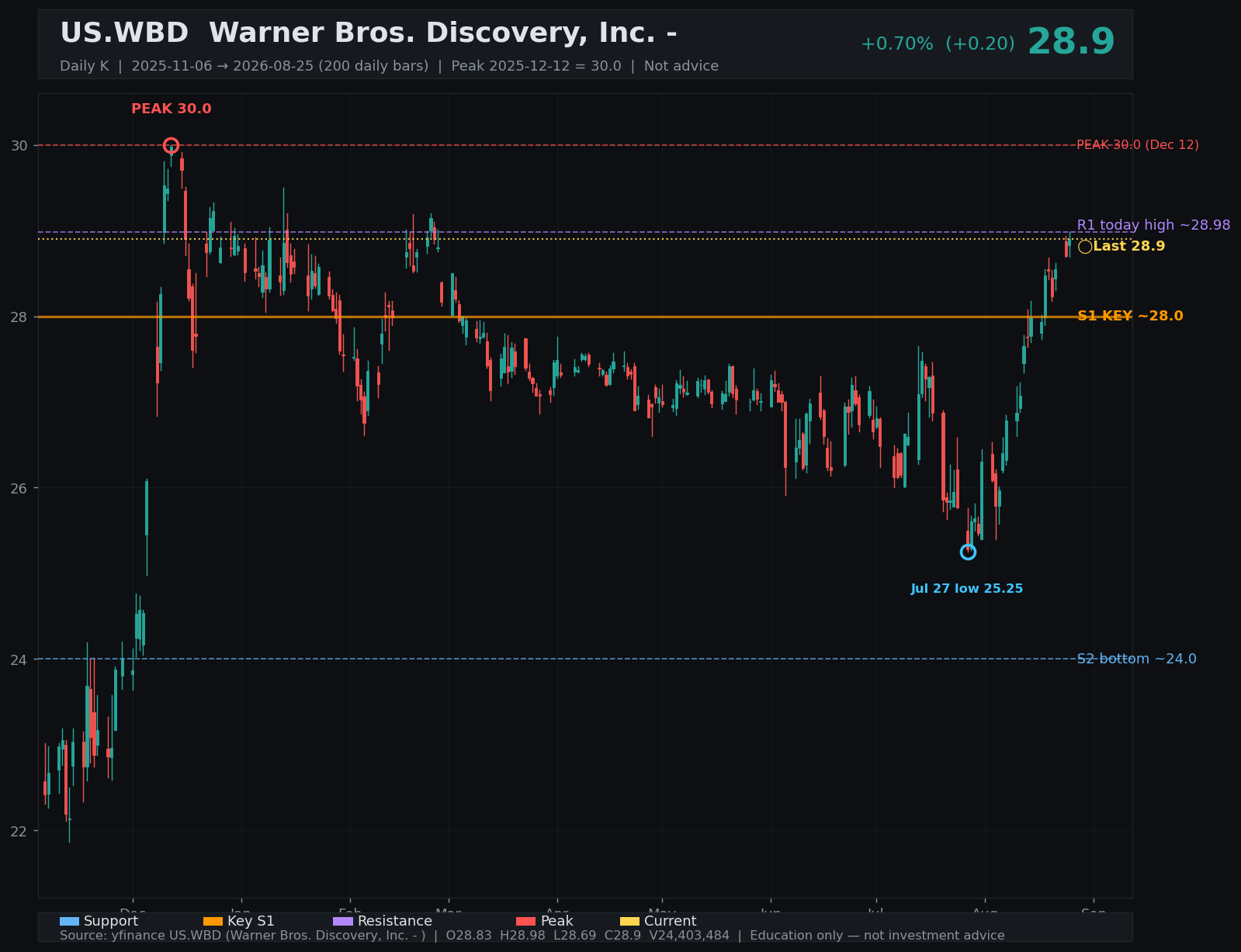 WBD daily K