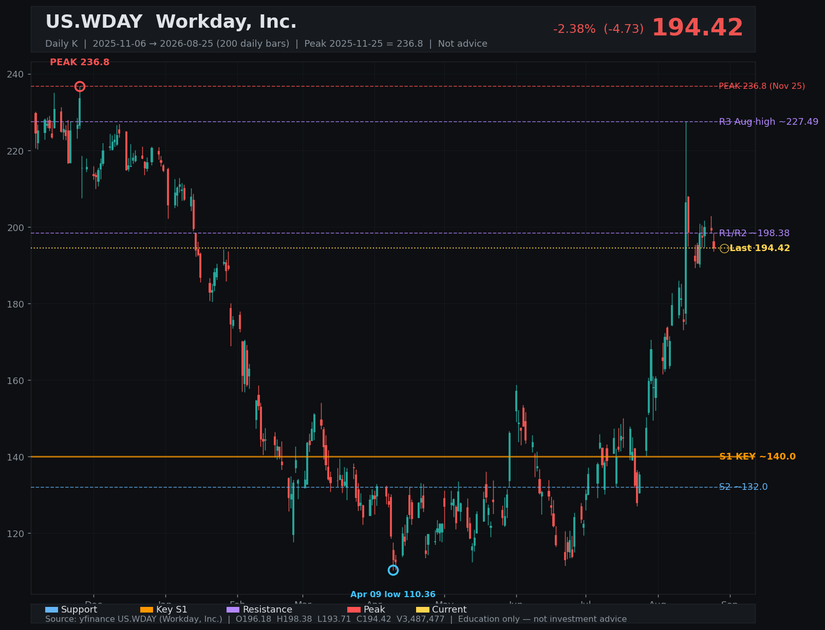 WDAY daily K