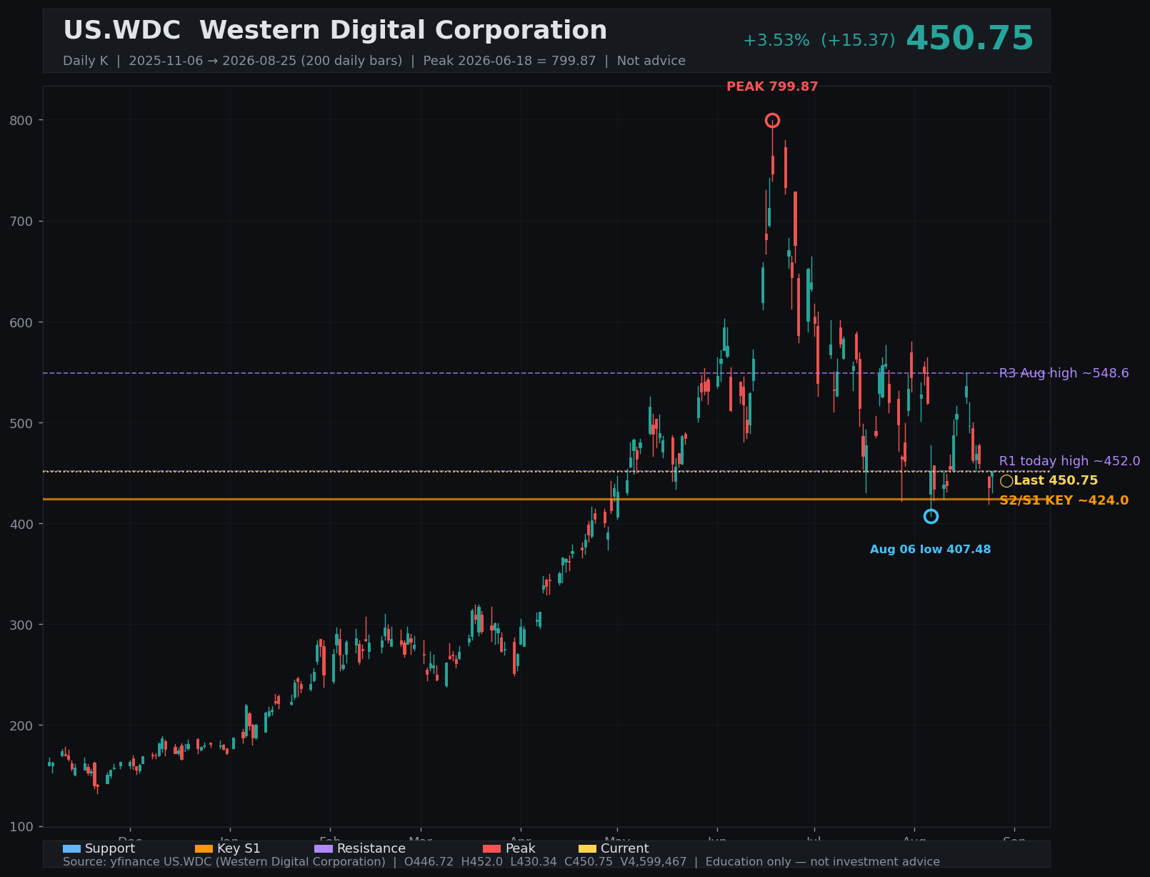 WDC daily K