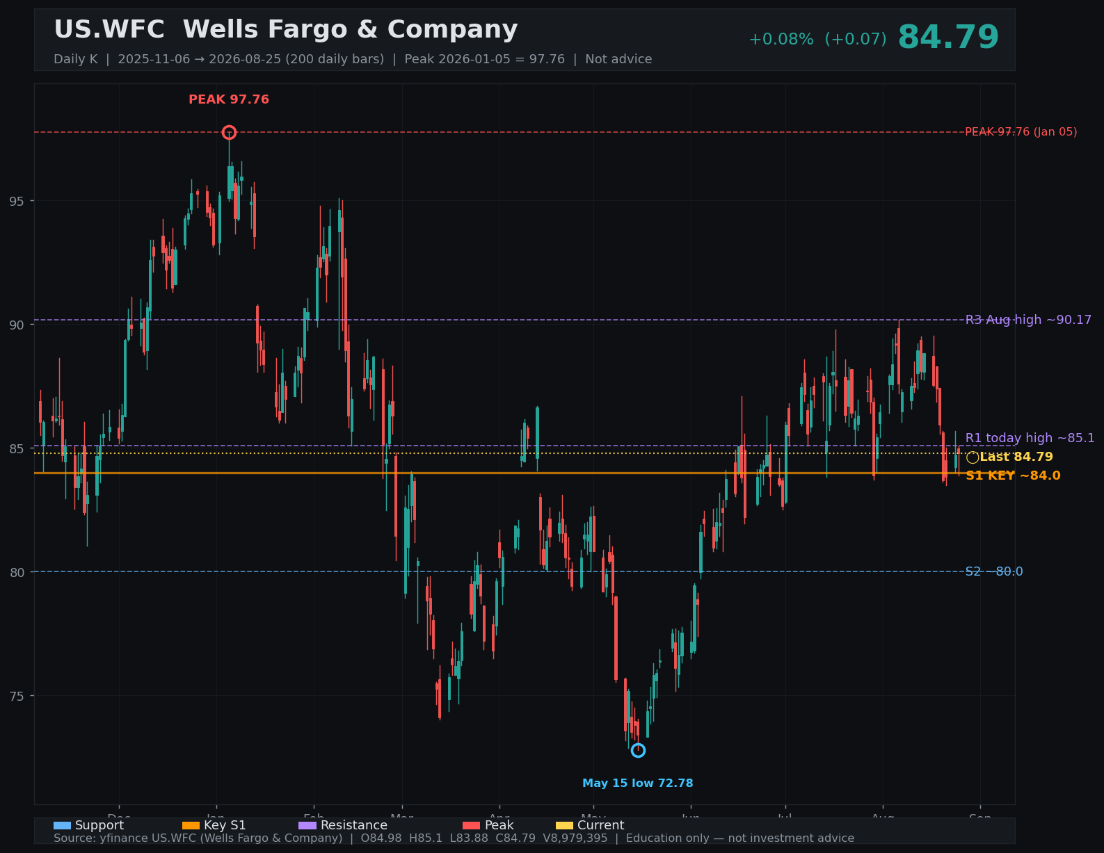 WFC daily K