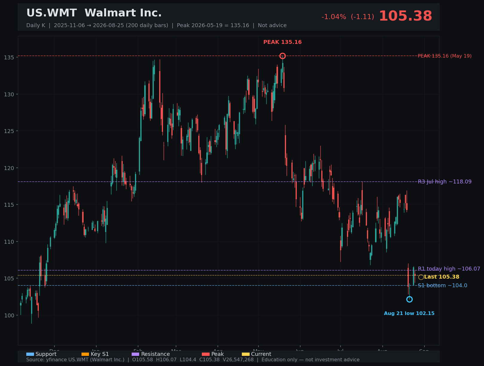 WMT daily K