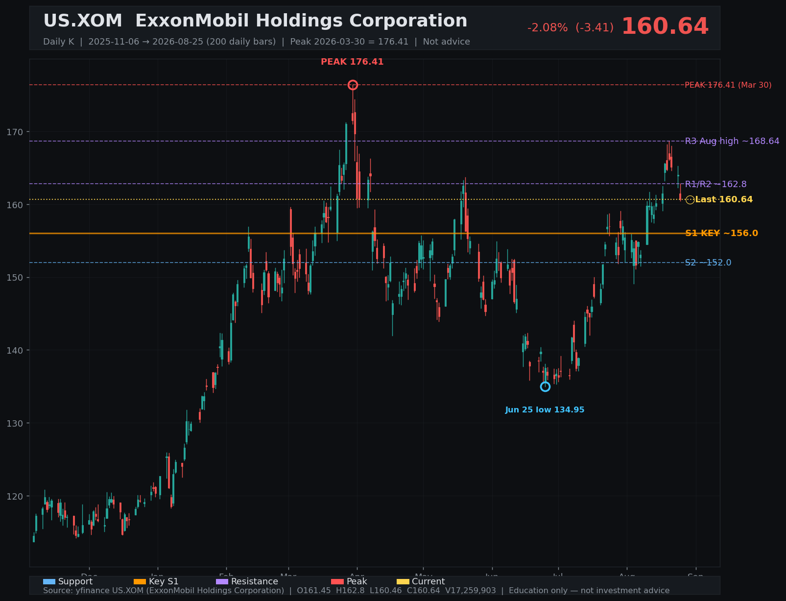 XOM daily K